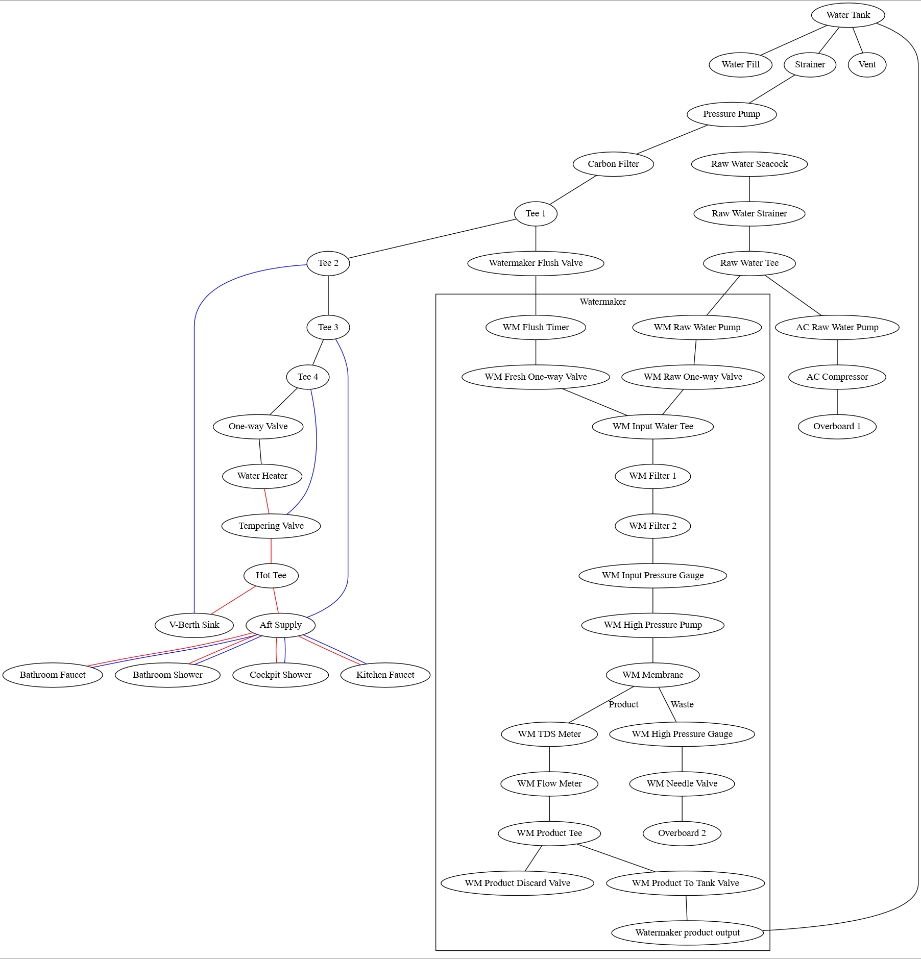 Boat water systems diagram